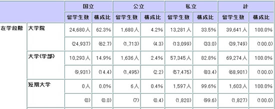 2012年度日本大学在籍留学生人数比例(括号内为2011年数据)