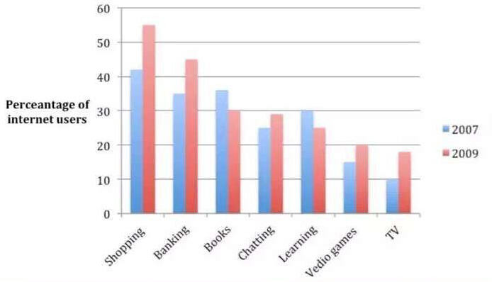 2007年与2009年英国一城市里人们上网主要参加的活动对比。