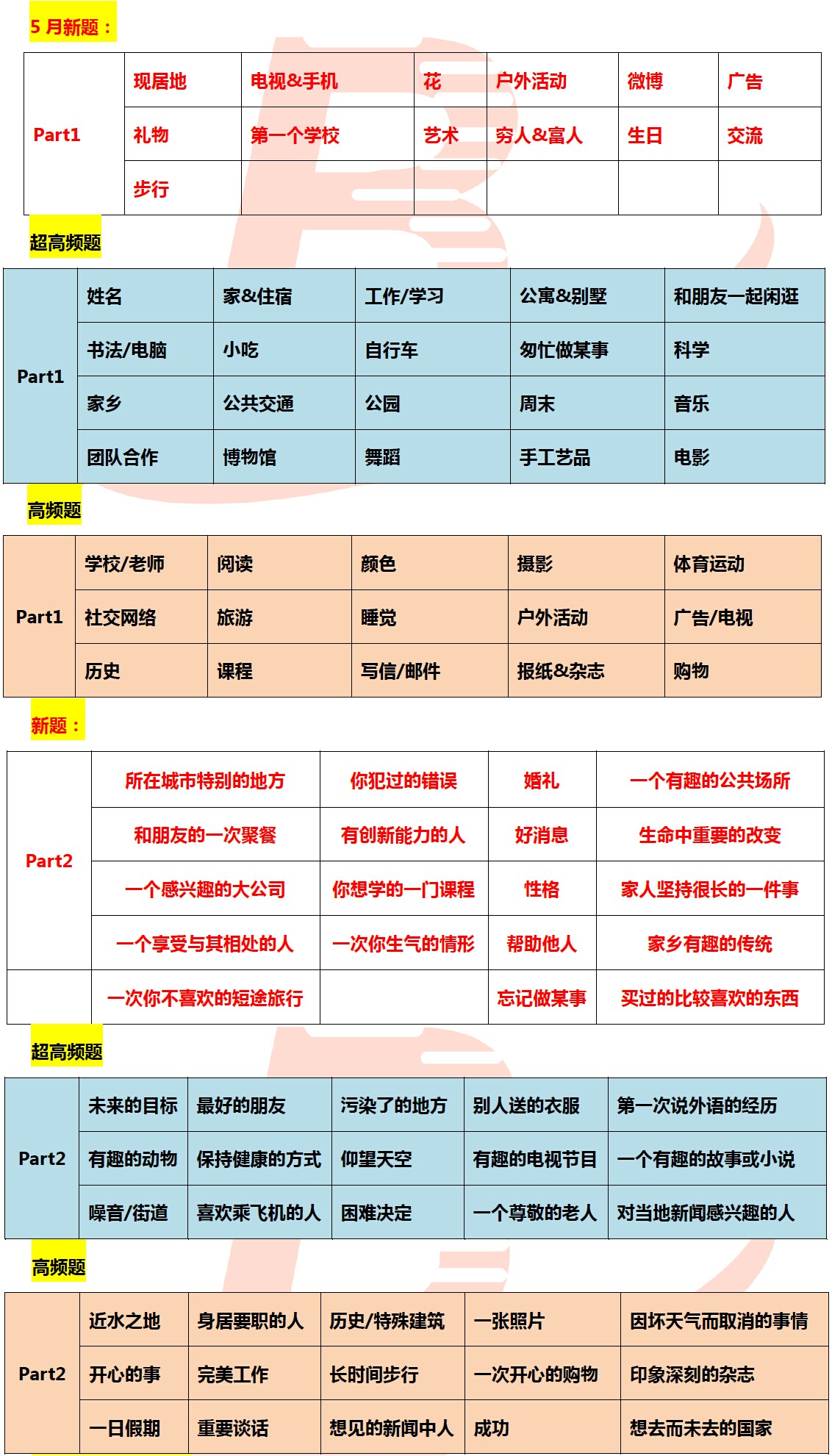 2016年6月16&18雅思口语预测