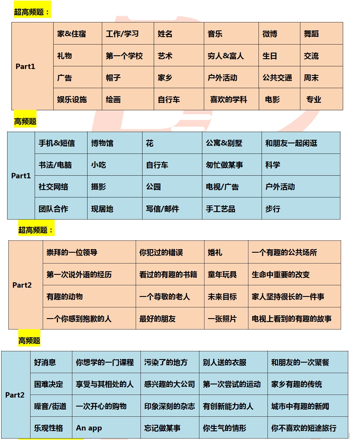 2016年7月雅思口语预测